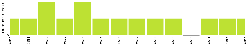 [Method Execution Trend Chart]