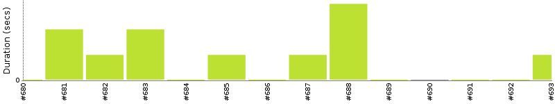 [Method Execution Trend Chart]