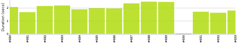 [Method Execution Trend Chart]