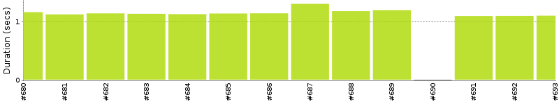 [Method Execution Trend Chart]