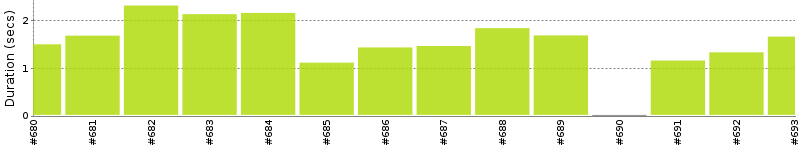 [Method Execution Trend Chart]