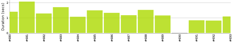 [Method Execution Trend Chart]