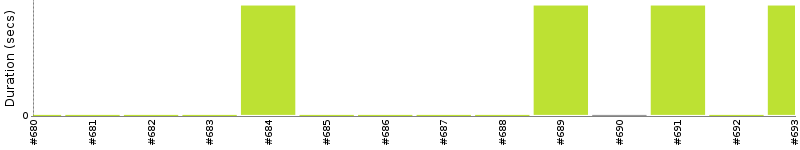 [Method Execution Trend Chart]