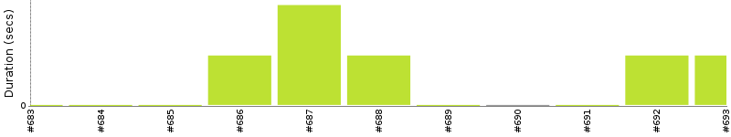 [Method Execution Trend Chart]