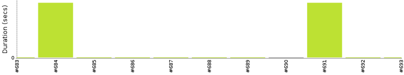 [Method Execution Trend Chart]