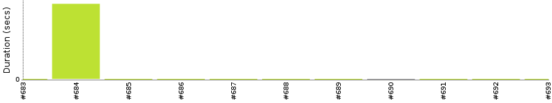 [Method Execution Trend Chart]