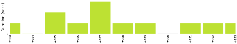 [Method Execution Trend Chart]