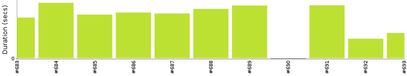 [Method Execution Trend Chart]