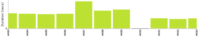 [Method Execution Trend Chart]