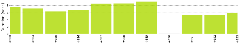 [Method Execution Trend Chart]