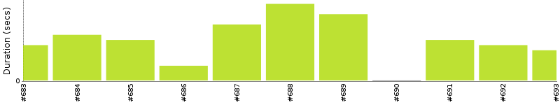 [Method Execution Trend Chart]