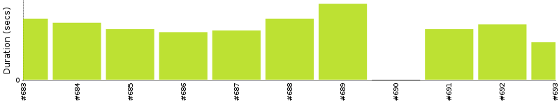 [Method Execution Trend Chart]