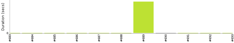 [Method Execution Trend Chart]