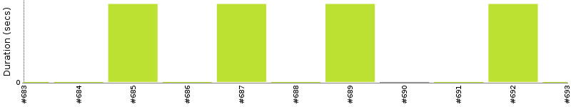 [Method Execution Trend Chart]