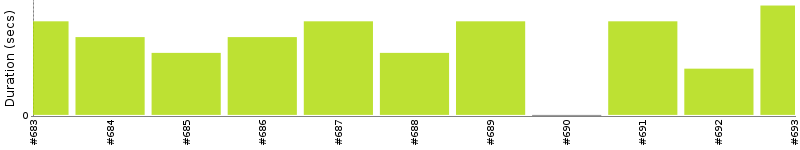 [Method Execution Trend Chart]