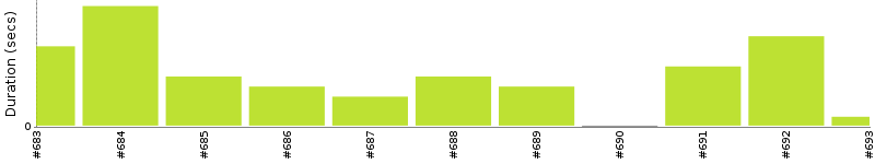 [Method Execution Trend Chart]