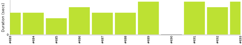 [Method Execution Trend Chart]