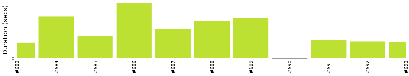 [Method Execution Trend Chart]