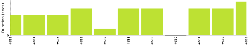 [Method Execution Trend Chart]