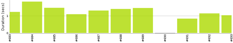 [Method Execution Trend Chart]