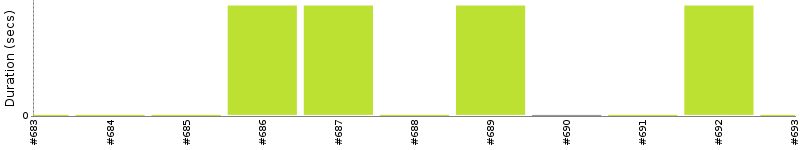 [Method Execution Trend Chart]