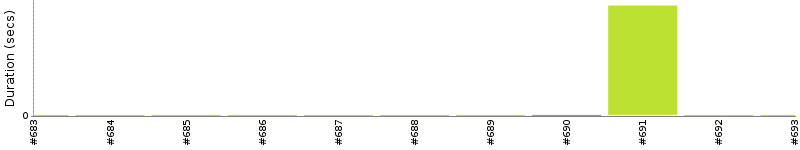 [Method Execution Trend Chart]