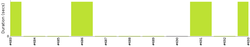 [Method Execution Trend Chart]