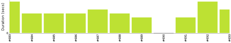 [Method Execution Trend Chart]