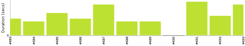 [Method Execution Trend Chart]