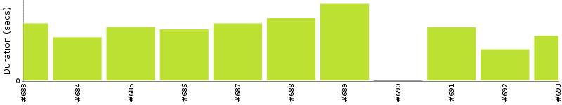 [Method Execution Trend Chart]