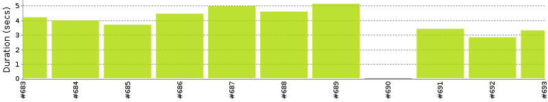 [Method Execution Trend Chart]