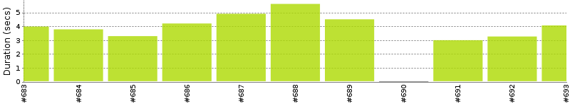 [Method Execution Trend Chart]