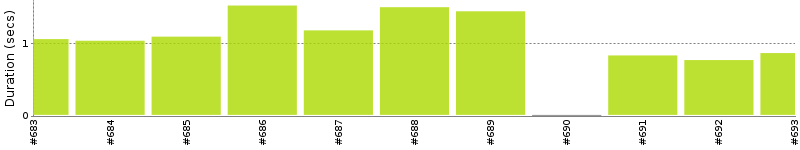 [Method Execution Trend Chart]