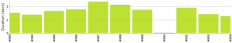 [Method Execution Trend Chart]