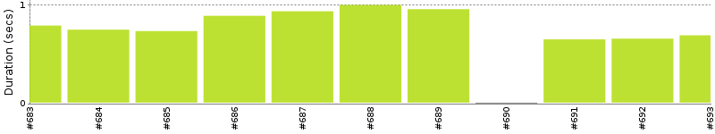 [Method Execution Trend Chart]