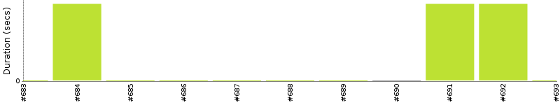 [Method Execution Trend Chart]