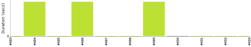 [Method Execution Trend Chart]