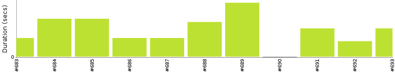 [Method Execution Trend Chart]