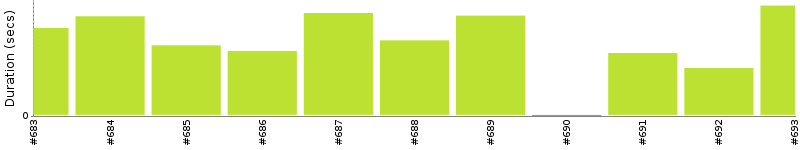 [Method Execution Trend Chart]