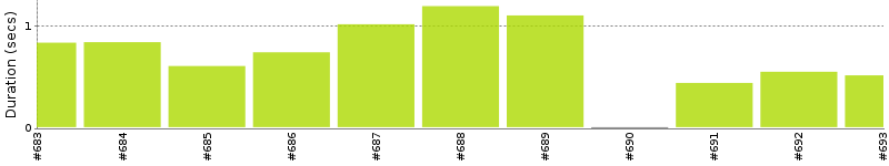 [Method Execution Trend Chart]