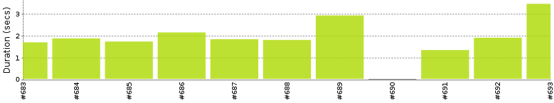 [Method Execution Trend Chart]