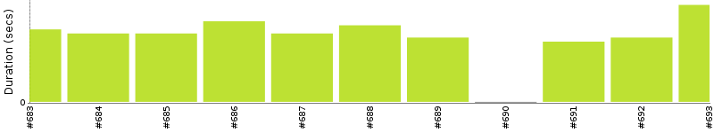 [Method Execution Trend Chart]