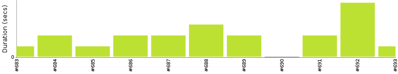 [Method Execution Trend Chart]