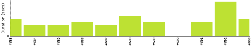 [Method Execution Trend Chart]