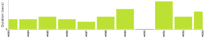 [Method Execution Trend Chart]