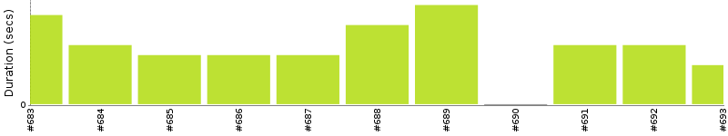 [Method Execution Trend Chart]