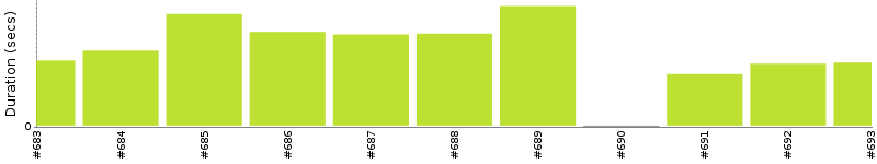 [Method Execution Trend Chart]