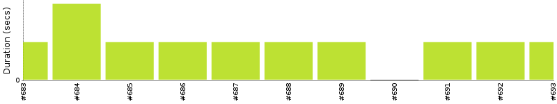 [Method Execution Trend Chart]