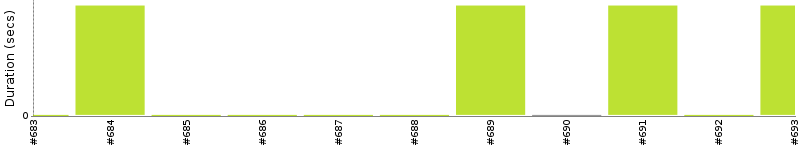 [Method Execution Trend Chart]