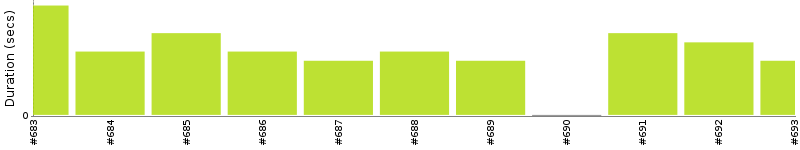 [Method Execution Trend Chart]